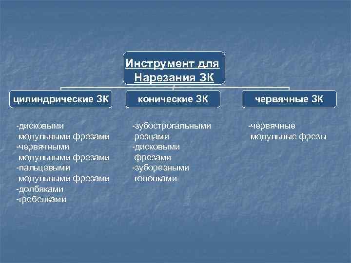 Инструмент для Нарезания ЗК цилиндрические ЗК конические ЗК червячные ЗК -дисковыми модульными фрезами -червячными