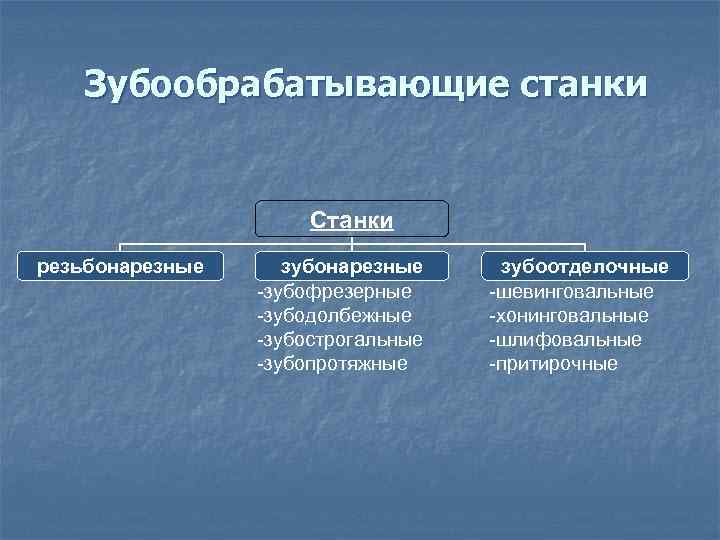 Зубообрабатывающие станки Станки резьбонарезные зубонарезные -зубофрезерные -зубодолбежные -зубострогальные -зубопротяжные зубоотделочные -шевинговальные -хонинговальные -шлифовальные -притирочные