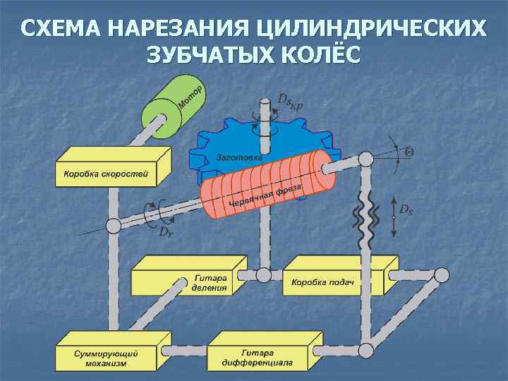 СХЕМА НАРЕЗАНИЯ ЦИЛИНДРИЧЕСКИХ ЗУБЧАТЫХ КОЛЁС 