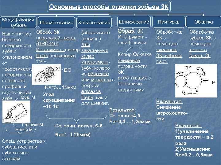 Основные способы отделки зубьев ЗК Модификация зубьев Шевингование Хонингование Выполнение Обраб. ЗК невысокой тверд.