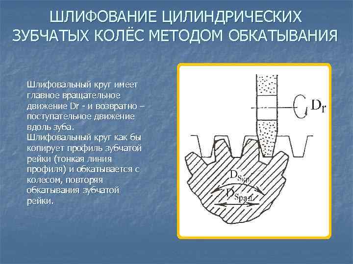 ШЛИФОВАНИЕ ЦИЛИНДРИЧЕСКИХ ЗУБЧАТЫХ КОЛЁС МЕТОДОМ ОБКАТЫВАНИЯ Шлифовальный круг имеет главное вращательное движение Dr -