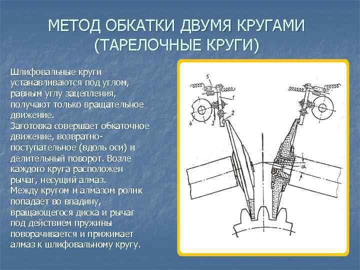 МЕТОД ОБКАТКИ ДВУМЯ КРУГАМИ (ТАРЕЛОЧНЫЕ КРУГИ) Шлифовальные круги устанавливаются под углом, равным углу зацепления,