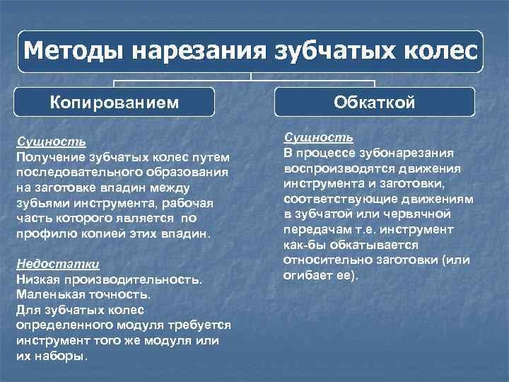 Методы нарезания зубчатых