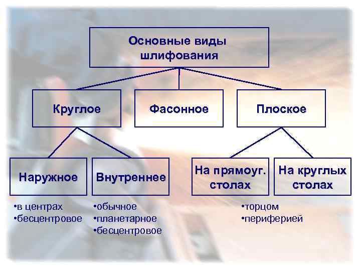 Основные виды шлифования Круглое Наружное • в центрах • бесцентровое Фасонное Внутреннее • обычное