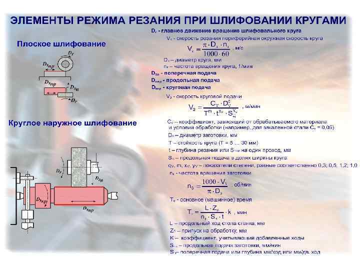 Время обработки детали. Режимы резания при круглом наружном шлифовании. Сила резания при шлифовании формула. Расчет сил резания при шлифовании металла формула. Продольная подача шлифовального круга формула.