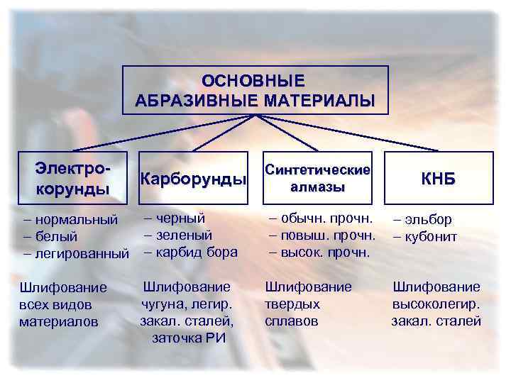 ОСНОВНЫЕ АБРАЗИВНЫЕ МАТЕРИАЛЫ Электрокорунды Карборунды – черный – нормальный – зеленый – белый –