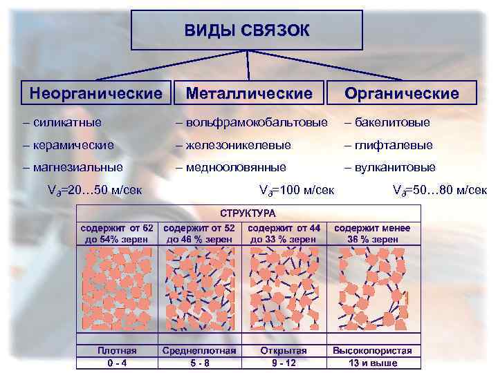 ВИДЫ СВЯЗОК Неорганические Металлические Органические – силикатные – вольфрамокобальтовые – бакелитовые – керамические –