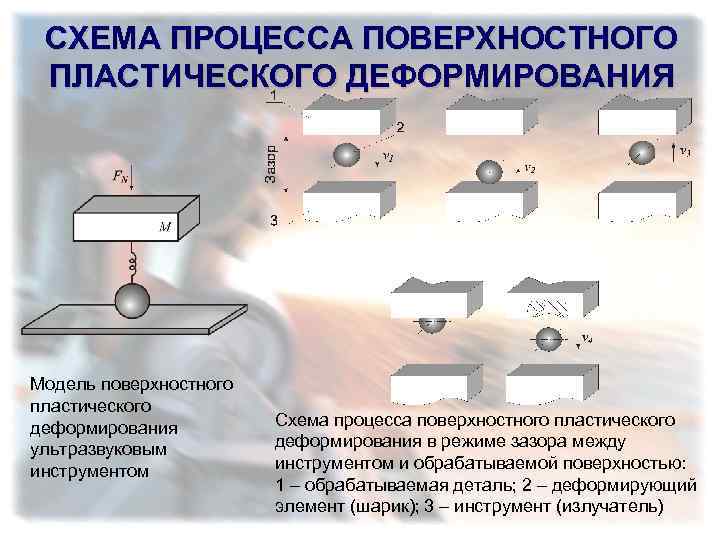 Схема процесса обработки заготовки из стали