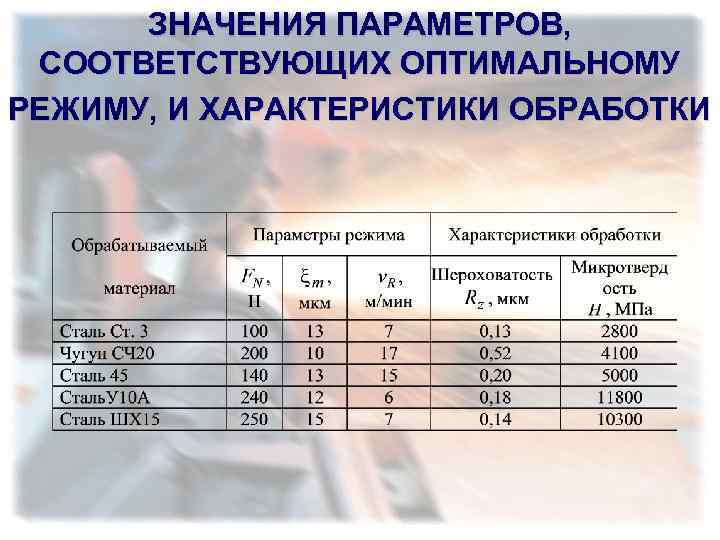 ЗНАЧЕНИЯ ПАРАМЕТРОВ, СООТВЕТСТВУЮЩИХ ОПТИМАЛЬНОМУ РЕЖИМУ, И ХАРАКТЕРИСТИКИ ОБРАБОТКИ 