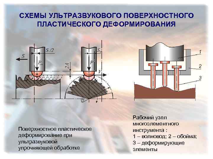 Поверхностное пластическое деформирование. Поверхностное пластическое деформирование схема. Упрочнение деталей поверхностным пластическим деформированием. Ультразвуковое поверхностное пластическое деформирование. Поверхностное пластическое деформирование ППД.