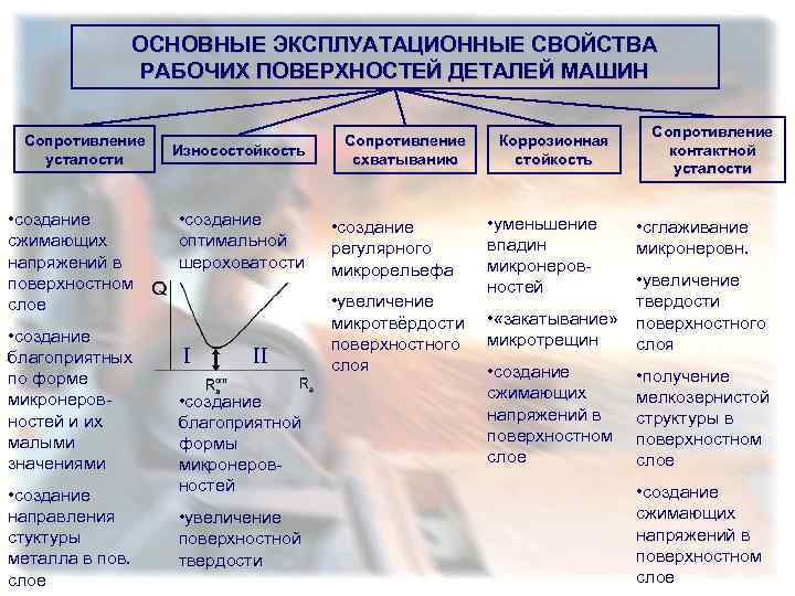 ОСНОВНЫЕ ЭКСПЛУАТАЦИОННЫЕ СВОЙСТВА РАБОЧИХ ПОВЕРХНОСТЕЙ ДЕТАЛЕЙ МАШИН Сопротивление усталости • создание сжимающих напряжений в