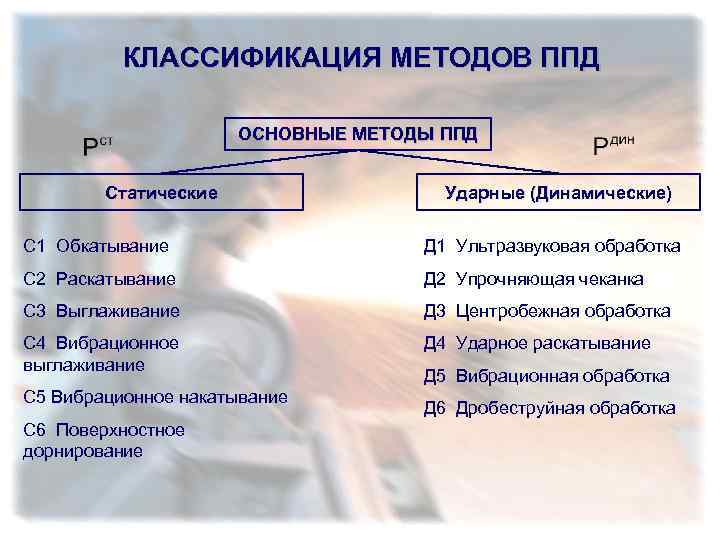 КЛАССИФИКАЦИЯ МЕТОДОВ ППД ОСНОВНЫЕ МЕТОДЫ ППД Статические Ударные (Динамические) С 1 Обкатывание Д 1