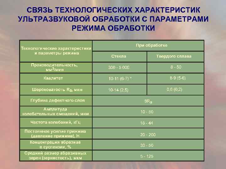 СВЯЗЬ ТЕХНОЛОГИЧЕСКИХ ХАРАКТЕРИСТИК УЛЬТРАЗВУКОВОЙ ОБРАБОТКИ С ПАРАМЕТРАМИ РЕЖИМА ОБРАБОТКИ 