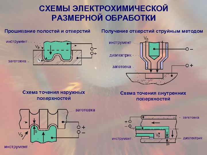 Получение поверхность