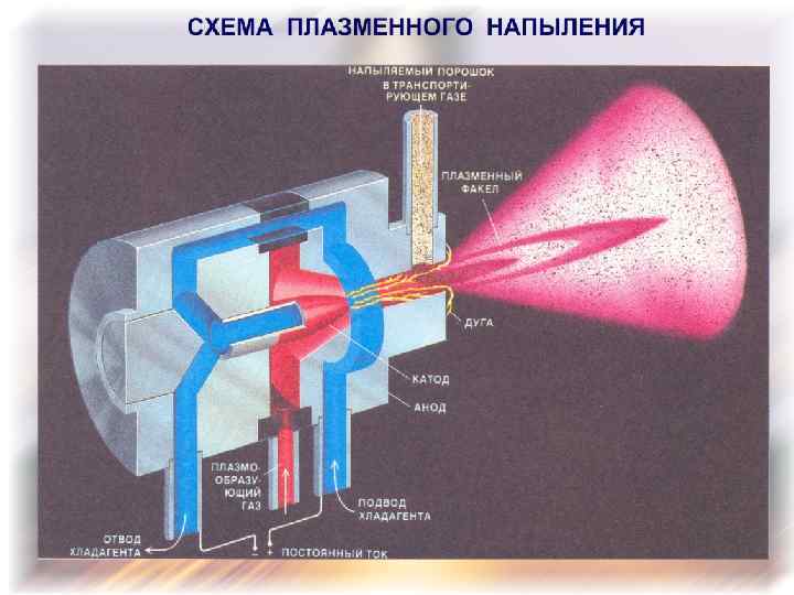 Схема плазменного напыления