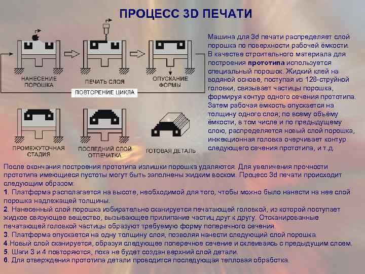 ПРОЦЕСС 3 D ПЕЧАТИ Машина для 3 d печати распределяет слой порошка по поверхности