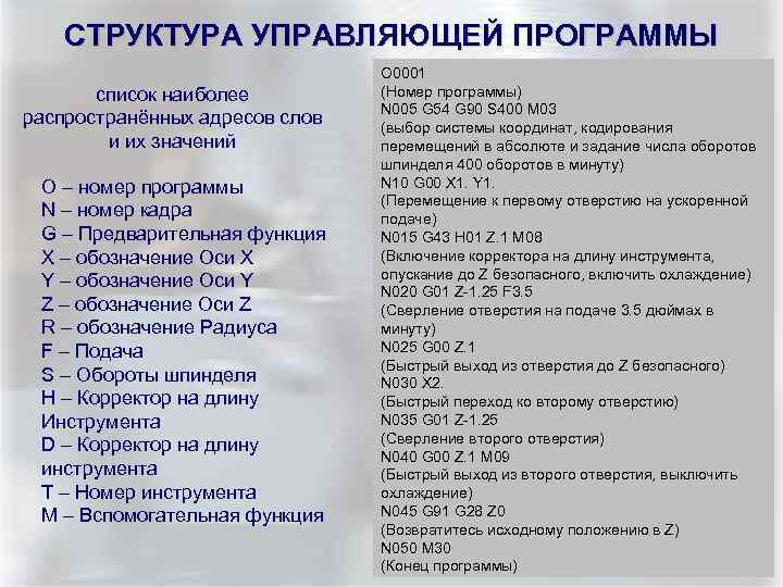 СТРУКТУРА УПРАВЛЯЮЩЕЙ ПРОГРАММЫ список наиболее распространённых адресов слов и их значений O – номер
