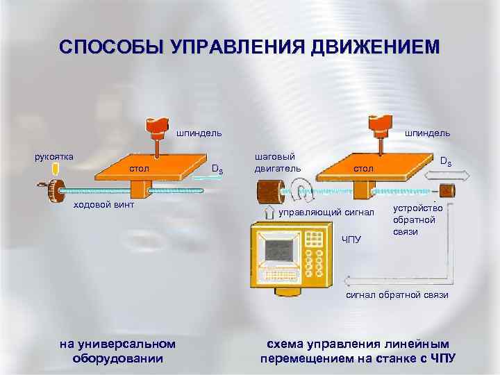 СПОСОБЫ УПРАВЛЕНИЯ ДВИЖЕНИЕМ шпиндель рукоятка стол ходовой винт DS шпиндель шаговый двигатель стол управляющий