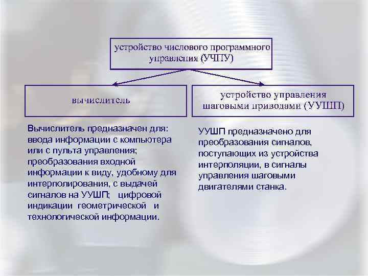 Вычислитель предназначен для: ввода информации с компьютера или с пульта управления; преобразования входной информации