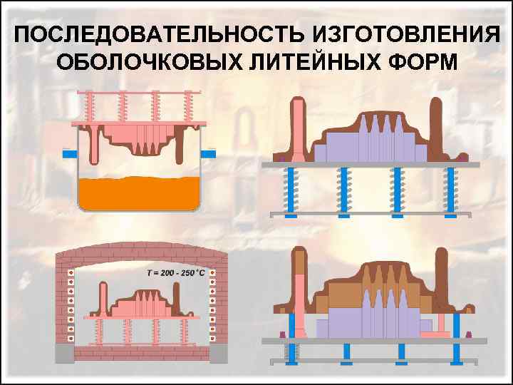 ПОСЛЕДОВАТЕЛЬНОСТЬ ИЗГОТОВЛЕНИЯ ОБОЛОЧКОВЫХ ЛИТЕЙНЫХ ФОРМ 