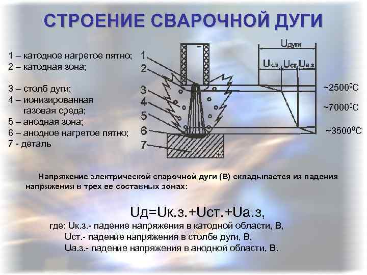 СТРОЕНИЕ СВАРОЧНОЙ ДУГИ 1 – катодное нагретое пятно; 2 – катодная зона; 3 –