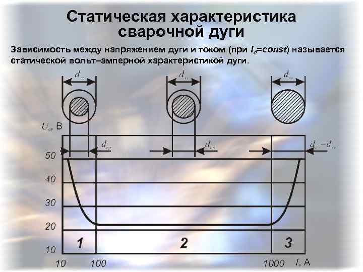 Статическая характеристика сварочной дуги Зависимость между напряжением дуги и током (при lд=const) называется статической