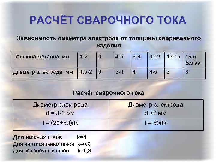 РАСЧЁТ СВАРОЧНОГО ТОКА Зависимость диаметра электрода от толщины свариваемого изделия Толщина металла, мм 1