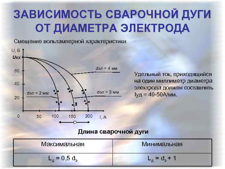 ЗАВИСИМОСТЬ СВАРОЧНОЙ ДУГИ ОТ ДИАМЕТРА ЭЛЕКТРОДА Смещение вольтамперной характеристики U, В Uхх dэл =