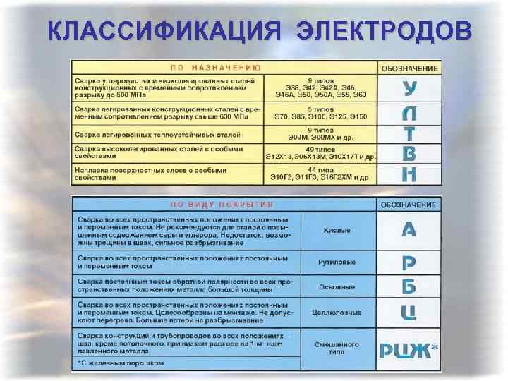 КЛАССИФИКАЦИЯ ЭЛЕКТРОДОВ 