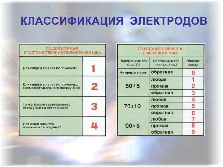 КЛАССИФИКАЦИЯ ЭЛЕКТРОДОВ 