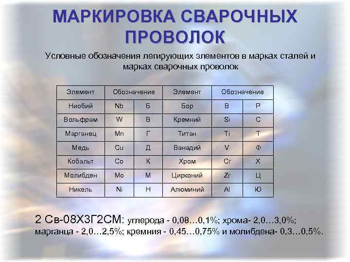 МАРКИРОВКА СВАРОЧНЫХ ПРОВОЛОК Условные обозначения легирующих элементов в марках сталей и марках сварочных проволок