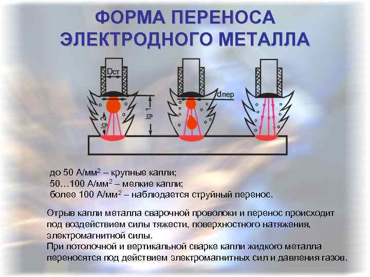 ФОРМА ПЕРЕНОСА ЭЛЕКТРОДНОГО МЕТАЛЛА до 50 А/мм 2 – крупные капли; 50… 100 А/мм