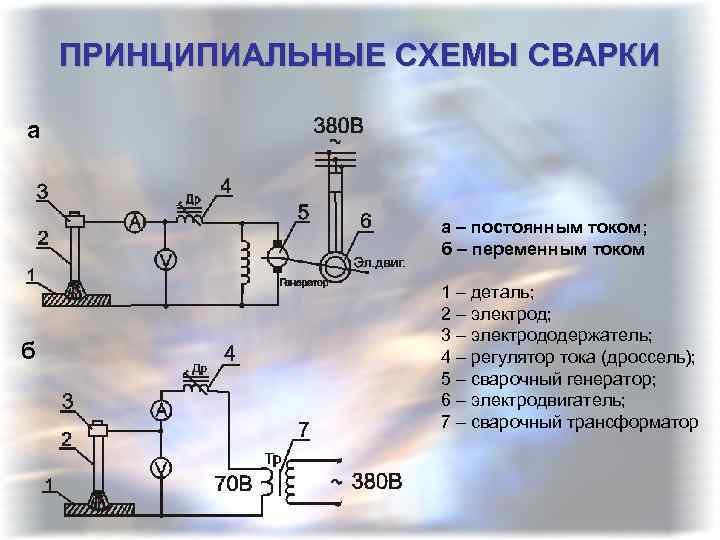 ПРИНЦИПИАЛЬНЫЕ СХЕМЫ СВАРКИ а а – постоянным током; б – переменным током б 1