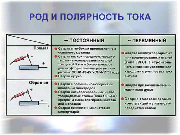 РОД И ПОЛЯРНОСТЬ ТОКА 