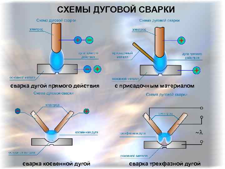 СХЕМЫ ДУГОВОЙ СВАРКИ сварка дугой прямого действия сварка косвенной дугой с присадочным материалом сварка