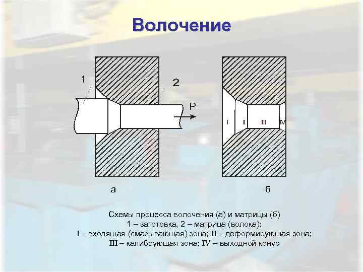 Волочение а б Схемы процесса волочения (а) и матрицы (б) 1 – заготовка, 2