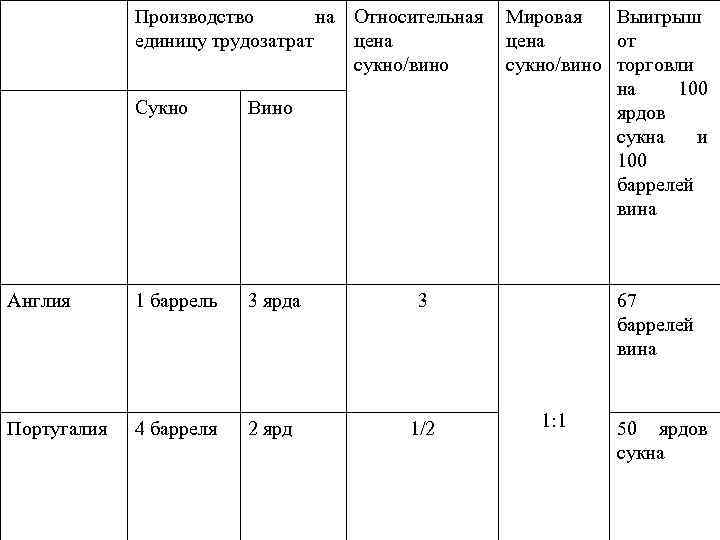 Производство на Относительная Мировая Выигрыш единицу трудозатрат цена от сукно/вино торговли на 100 Сукно