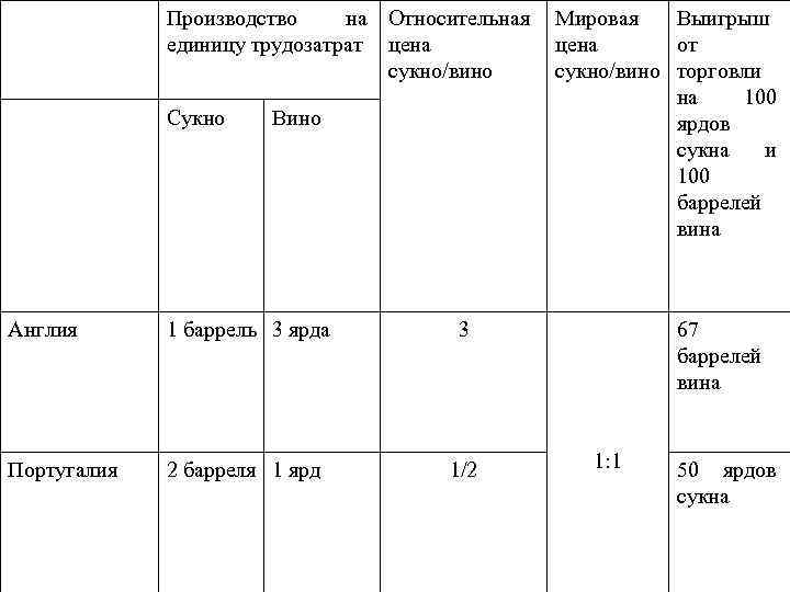 Производство на Относительная Мировая Выигрыш единицу трудозатрат цена от сукно/вино торговли на 100 Сукно