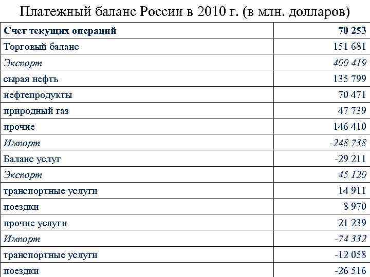 Платежный баланс России в 2010 г. (в млн. долларов) Счет текущих операций 70 253