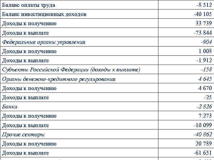 Баланс оплаты труда Баланс инвестиционных доходов Доходы к получению Доходы к выплате Федеральные органы