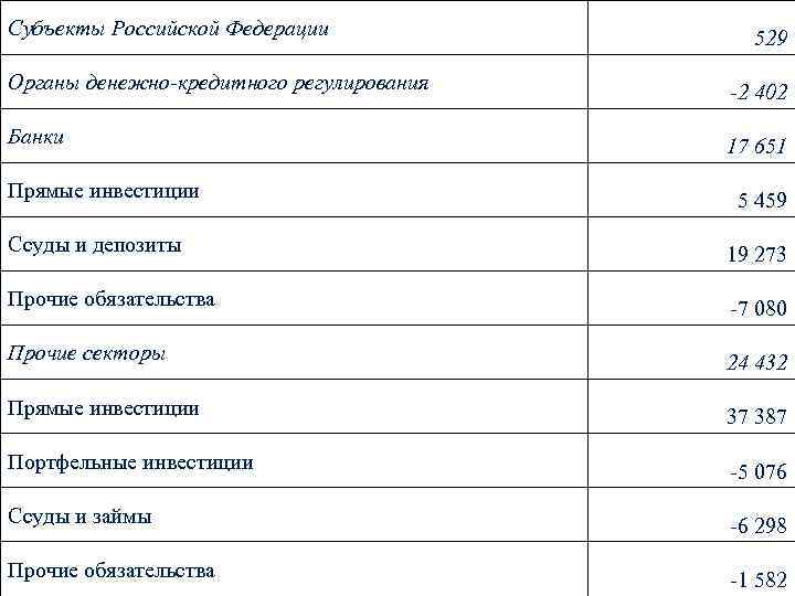Субъекты Российской Федерации 529 Органы денежно-кредитного регулирования -2 402 Банки 17 651 Прямые инвестиции