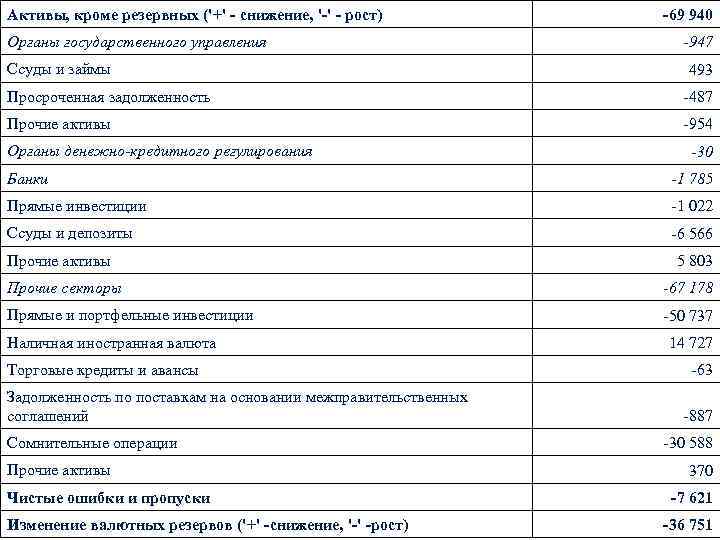 Активы, кроме резервных ('+' - снижение, '-' - рост) Органы государственного управления Ссуды и