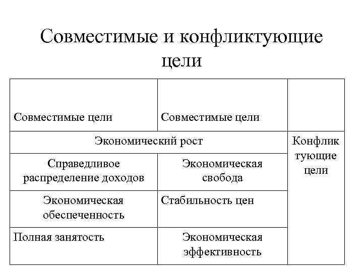 Совместимые и конфликтующие цели Совместимые цели Экономический рост Справедливое распределение доходов Экономическая обеспеченность Полная