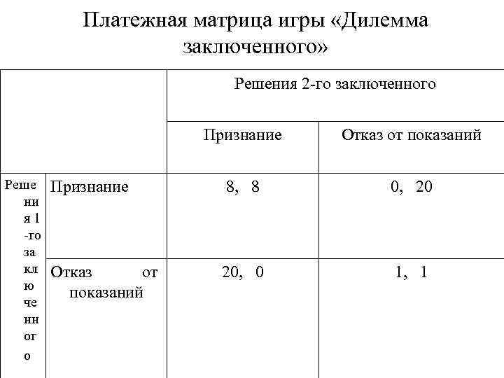 Платежная матрица игры «Дилемма заключенного» Решения 2 го заключенного Признание Реше ни я 1