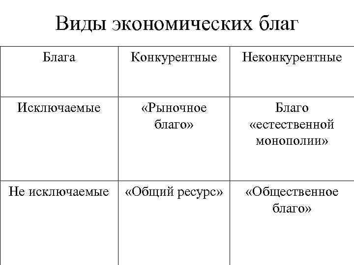 Виды экономических благ Блага Конкурентные Неконкурентные Исключаемые «Рыночное благо» Благо «естественной монополии» Не исключаемые