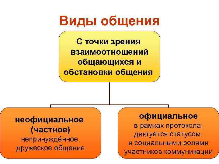 Ситуация официально. Официальное и неофициальное общение. Виды официального общения. Официальная и неофициальная ситуация общения. Официальные и неофициальные формы общения.