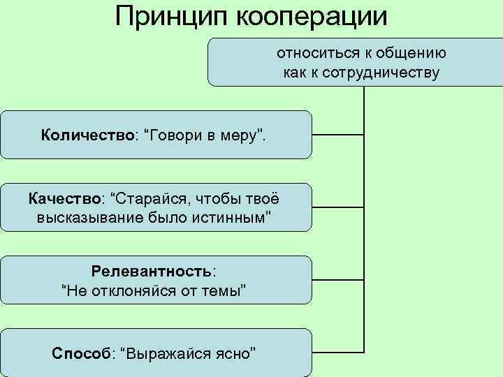 Принцип кооперации относиться к общению как к сотрудничеству Количество: “Говори в меру”. Качество: “Старайся,