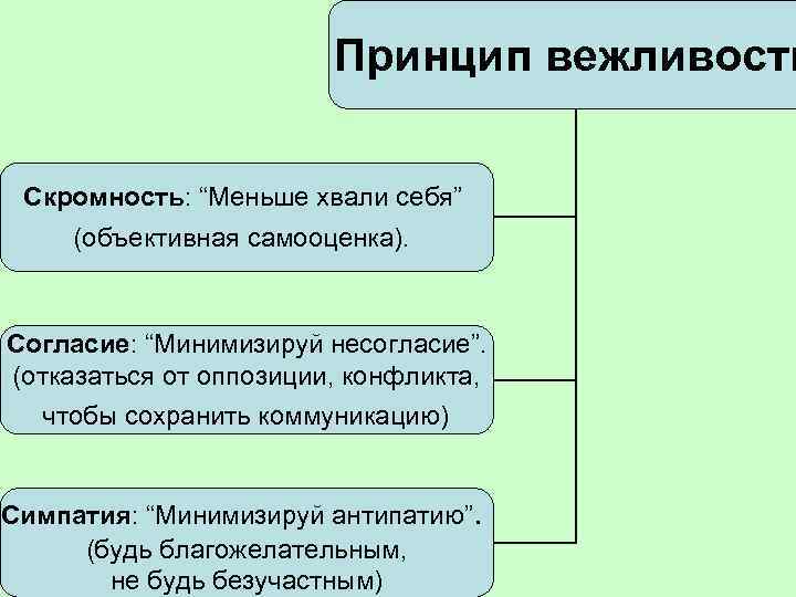Принцип вежливости Скромность: “Меньше хвали себя” (объективная самооценка). Согласие: “Минимизируй несогласие”. (отказаться от оппозиции,