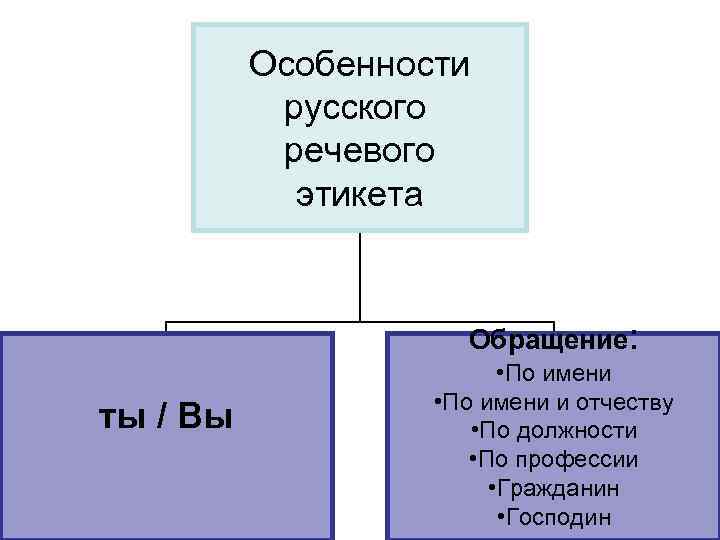 Особенности русского речевого этикета Обращение: ты / Вы • По имени и отчеству •