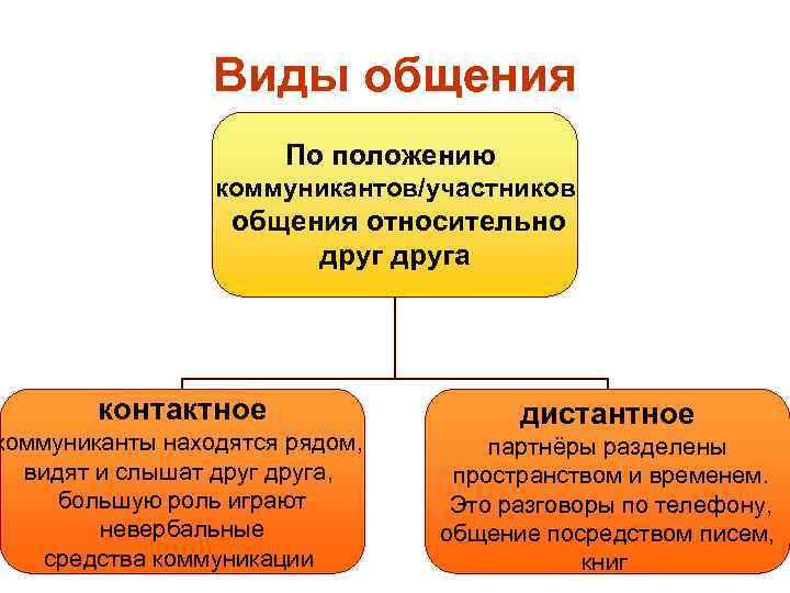 Участник речевого общения. Контактное общение примеры. Контактное и Дистантное общение сообщение. Виды общения контактное Дистантное. Контактный вид общения.